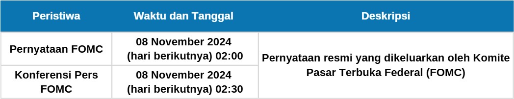 Pernyataan FOMC 8 November 2024